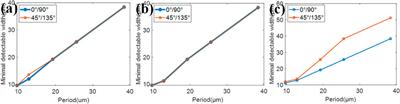 Factors Affecting the Spatial Resolution in 2D Grating–Based X-Ray Phase Contrast Imaging